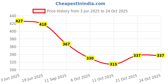 flipkart.com plexy Large 60 L Laptop Backpack UNISEX Water Proof Mountain RucksackHiking/Trekking/Camping Bag/Backpack - 60 L plexy Price History Graph from 3 Jun 2025 to 23 Oct 2025