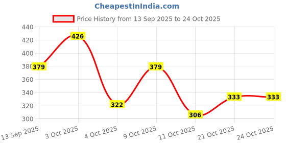 flipkart.com plexy Large 60 L Laptop Backpack UNISEX Water Proof Mountain RucksackHiking/Trekking/Camping Bag/Backpack - 60 L plexy Price History Graph from 13 Sep 2025 to 23 Oct 2025