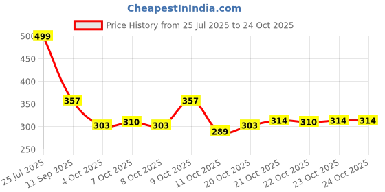 flipkart.com plexy Large 60 L Laptop Backpack UNISEX Water Proof Mountain RucksackHiking/Trekking/Camping Bag/Backpack - 60 L plexy Price History Graph from 25 Jul 2025 to 23 Oct 2025