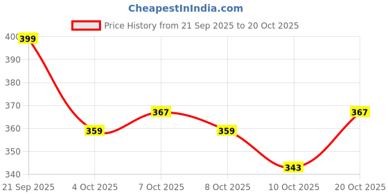flipkart.com plexy Large 60 L Laptop Backpack UNISEX Water Proof Mountain RucksackHiking/Trekking/Camping Bag/Backpack - 60 L plexy Price History Graph from 21 Sep 2025 to 20 Oct 2025
