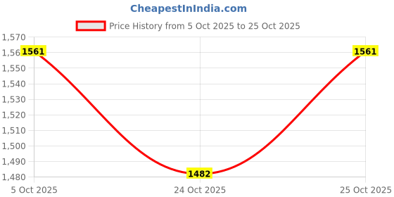 flipkart.com liker travel luggage Large 60-L Travel Backpack For Outdoor Sport Hiking Trekking Bag Camping Rucksack - 60 L liker travel luggage Price History Graph from 5 Oct 2025 to 25 Oct 2025
