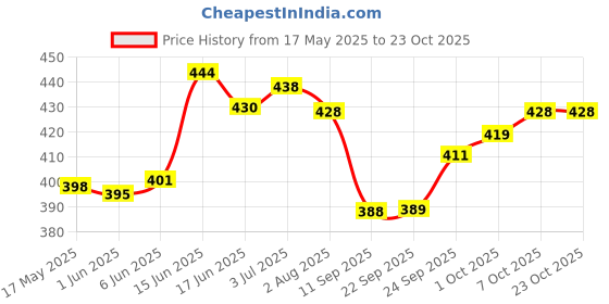 flipkart.com sbcollection Large 65 L Backpack Stylish 4 Zipper Compartment for Eventually Use Splash and Dust Proof sbcollection Price History Graph from 17 May 2025 to 23 Oct 2025
