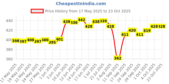flipkart.com sbcollection Large 65 L Backpack Stylish 4 Zipper Compartment for Eventually Use Splash and Dust Proof sbcollection Price History Graph from 17 May 2025 to 23 Oct 2025