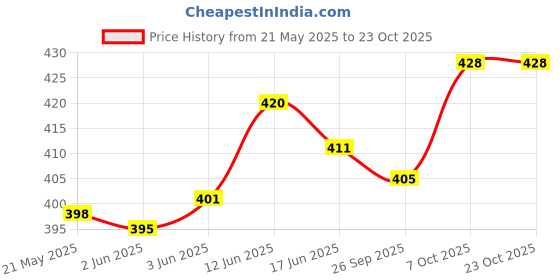 flipkart.com sbcollection Large 65 L Backpack Stylish 4 Zipper Compartment for Eventually Use Splash and Dust Proof sbcollection Price History Graph from 21 May 2025 to 23 Oct 2025