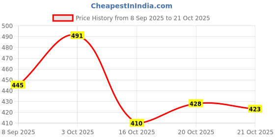 flipkart.com fheno Large 65 L Backpack Stylish Waterproof kids School bag 6th to 7th & 10th Class Waterproof School Bag fheno Price History Graph from 8 Sep 2025 to 21 Oct 2025