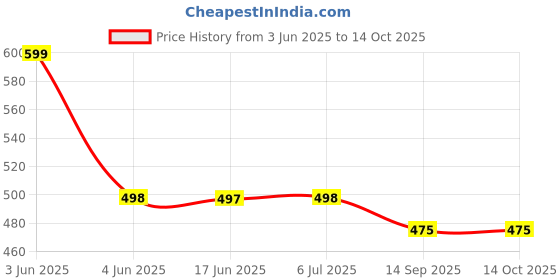 flipkart.com urban carrier Large 65 L Backpack Stylish Waterproof School bag 6th to 10th Class urban carrier Price History Graph from 3 Jun 2025 to 14 Oct 2025