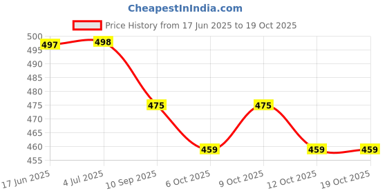 flipkart.com urban carrier Large 65 L Backpack Stylish Waterproof School bag 6th to 10th Class urban carrier Price History Graph from 17 Jun 2025 to 18 Oct 2025