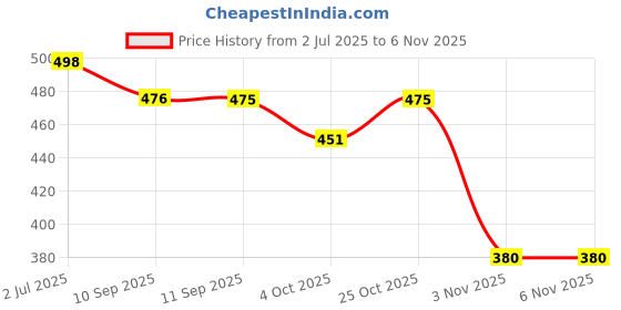flipkart.com urban carrier Large 65 L Backpack Stylish Waterproof School bag 6th to 10th Class urban carrier Price History Graph from 2 Jul 2025 to 6 Nov 2025