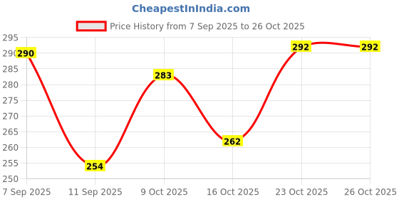 flipkart.com ngr fashion Large 65 L Laptop Backpack Laptop Backpack Waterproof Travel/College/Office Backpack ngr fashion Price History Graph from 7 Sep 2025 to 25 Oct 2025