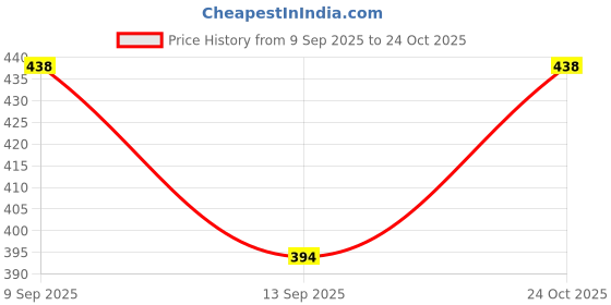 flipkart.com sky spirit Large 65 L Laptop Backpack Large Backpack for Travel, Hiking & Outdoor with Shoe Compartment sky spirit Price History Graph from 9 Sep 2025 to 24 Oct 2025
