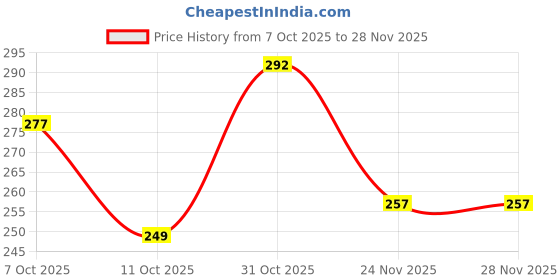 flipkart.com ngr fashion Large 65 L Laptop Backpack Lightweight Waterproof Travel/College/Office Backpack ngr fashion Price History Graph from 7 Oct 2025 to 28 Nov 2025