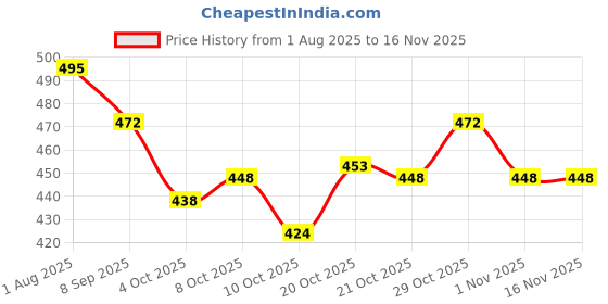 flipkart.com plexy Large 65 L Laptop Backpack TILTY STUUDED BAGPACK WITH SHOE COMPARTMENT plexy Price History Graph from 1 Aug 2025 to 16 Nov 2025
