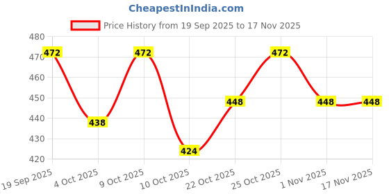 flipkart.com plexy Large 65 L Laptop Backpack TILTY STUUDED BAGPACK WITH SHOE COMPARTMENT plexy Price History Graph from 19 Sep 2025 to 16 Nov 2025