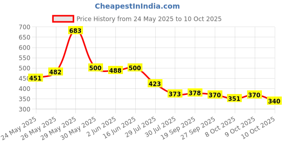 flipkart.com facto Large 70 L Backpack 70 L Backpack Stylish Waterproof School bag 6th to 10th Class facto Price History Graph from 24 May 2025 to 10 Oct 2025
