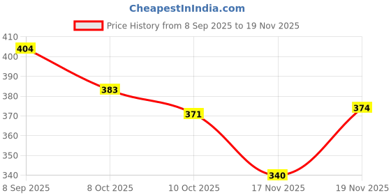 flipkart.com aob Large 70 L Backpack Backpack UNISEX WaterProof Mountain Rucksack/Hiking/Trekking/Camping Bag/Travel aob Price History Graph from 8 Sep 2025 to 17 Nov 2025