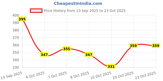 flipkart.com aob Large 70 L Backpack Backpack UNISEX WaterProof Mountain Rucksack/Hiking/Trekking/Camping Bag/Travel aob Price History Graph from 13 Sep 2025 to 23 Oct 2025