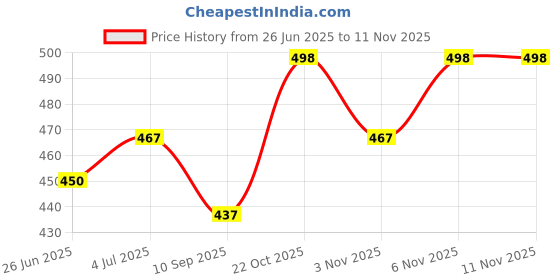flipkart.com ontop trends Large 70 L Backpack Good Quality for 5th to 10th class,College ,tution bag Waterproof School Bag ontop trends Price History Graph from 26 Jun 2025 to 6 Nov 2025