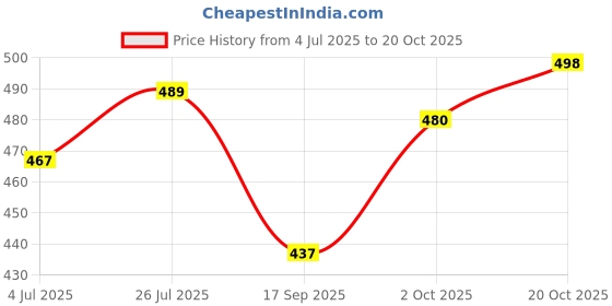 flipkart.com ontop trends Large 70 L Backpack Good Quality for 5th to 10th class,College ,tution bag Waterproof School Bag ontop trends Price History Graph from 4 Jul 2025 to 20 Oct 2025