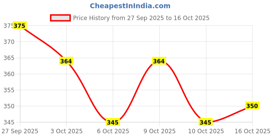 flipkart.com facto Large 70 L Backpack High Quality Stylish Casual Waterproof School Bag boys & girls Class 6th to 10th facto Price History Graph from 27 Sep 2025 to 16 Oct 2025