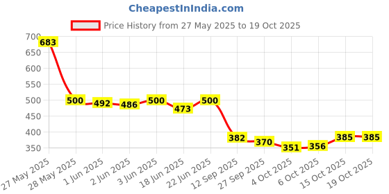flipkart.com facto Large 70 L Backpack Large 70 L Backpack Stylish Waterproof School bag 6th to 10th Class facto Price History Graph from 27 May 2025 to 18 Oct 2025