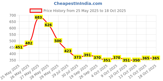 flipkart.com facto Large 70 L Backpack Large 70 L Backpack Stylish Waterproof School bag 6th to 10th Class facto Price History Graph from 25 May 2025 to 18 Oct 2025