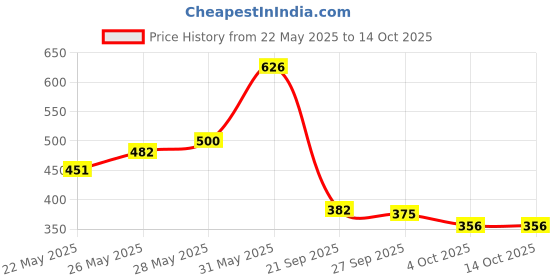 flipkart.com facto Large 70 L Backpack Large 70 L Backpack Stylish Waterproof School bag 6th to 10th Class facto Price History Graph from 22 May 2025 to 14 Oct 2025