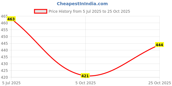 flipkart.com fast look Large 70 L Backpack Large Waterproof Travel Backpack fast look Price History Graph from 5 Jul 2025 to 25 Oct 2025