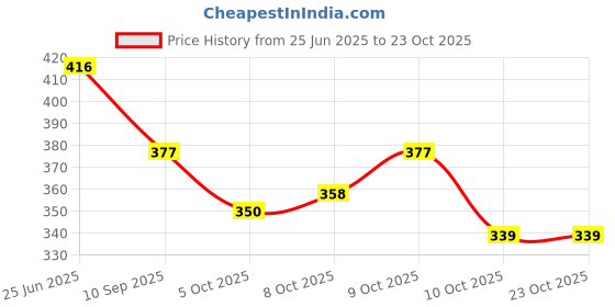flipkart.com markway Large 70 L Backpack Mountain Rucksacksbag Hiking Trekking Camping Bag Travel Backpack Rucksack -70 markway Price History Graph from 25 Jun 2025 to 22 Oct 2025
