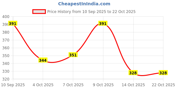 flipkart.com markway Large 70 L Backpack Mountain Rucksacksbag Hiking Trekking Camping Bag Travel Backpack Rucksack -70 markway Price History Graph from 10 Sep 2025 to 22 Oct 2025