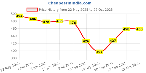 flipkart.com fheno Large 70 L Backpack Skul byag best school bag for boys & Girls comfortable 4th to 10th class college fheno Price History Graph from 22 May 2025 to 21 Oct 2025