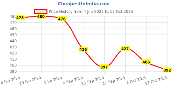 flipkart.com fheno Large 70 L Backpack Skul byag best school bag for boys & Girls comfortable 4th to 10th class college fheno Price History Graph from 4 Jun 2025 to 17 Oct 2025