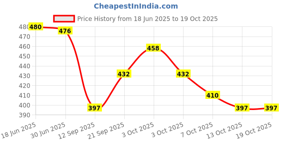 flipkart.com fheno Large 70 L Backpack Skul byag best school bag for boys & Girls comfortable 4th to 10th class college fheno Price History Graph from 18 Jun 2025 to 19 Oct 2025