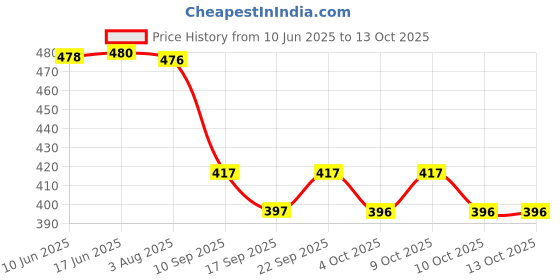 flipkart.com fheno Large 70 L Backpack Skul byag best school bag for Girls comfortable 4th to 10th class college fheno Price History Graph from 10 Jun 2025 to 13 Oct 2025