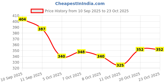 flipkart.com aob Large 70 L Backpack UNISEX WaterProof Mountain Rucksack/Hiking/Trekking/Camping Bag/Backpack Travel aob Price History Graph from 10 Sep 2025 to 23 Oct 2025