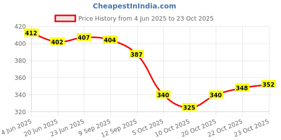 flipkart.com aob Large 70 L Backpack UNISEX WaterProof Mountain Rucksack/Hiking/Trekking/Camping Bag/Travel aob Price History Graph from 4 Jun 2025 to 22 Oct 2025