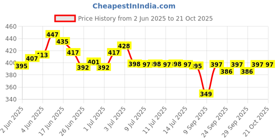 flipkart.com fast fashion Large 70 L Laptop Backpack 60L Travel Backpack for fast fashion Price History Graph from 2 Jun 2025 to 20 Oct 2025