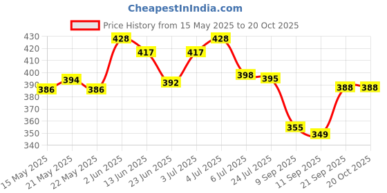 flipkart.com fast fashion Large 70 L Laptop Backpack Outdoor Sport Hiking Rucksuck Travel Bag Daypack fast fashion Price History Graph from 15 May 2025 to 20 Oct 2025