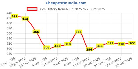 flipkart.com plexy Large 70 L Laptop Backpack UNISEX Water Proof Mountain RucksackHiking/Trekking/Camping Bag plexy Price History Graph from 6 Jun 2025 to 22 Oct 2025