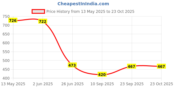 flipkart.com sbcollection Large 72 L Backpack Compact Rucksack Travel Bag for Trekking, Hiking with Shoe Compartment sbcollection Price History Graph from 13 May 2025 to 23 Oct 2025