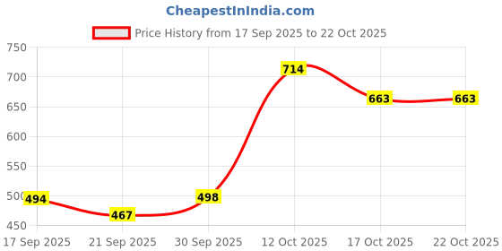 flipkart.com see-craft Large 75 L Backpack TREKKING BAG HIKKING BACKPACK FOR TRAVEL & OUTDOOR Rucksack - 75 L (Multicolor) see-craft Price History Graph from 17 Sep 2025 to 21 Oct 2025