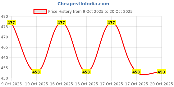 flipkart.com nume Large 90 L Backpack Large 6th to 10th Class School bag Waterproof Stylish Tuff Backpack nume Price History Graph from 9 Oct 2025 to 17 Oct 2025