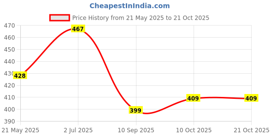 flipkart.com style look Large 90 L Laptop Backpack Trakking bag and hikking ,rucksack travel bag for MEN luggage bag 75L(NBLUE) style look Price History Graph from 21 May 2025 to 21 Oct 2025