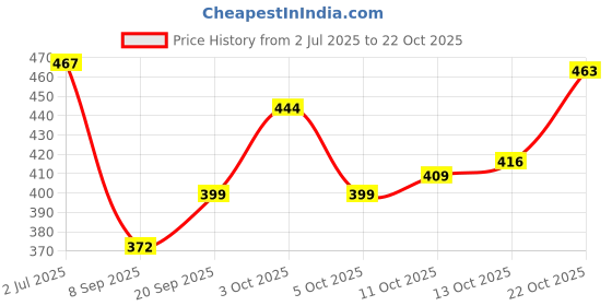 flipkart.com style look Large 90 L Laptop Backpack Trakking bag and hikking ,rucksack travel bag for MEN luggage bag 75L(NBLUE) style look Price History Graph from 2 Jul 2025 to 22 Oct 2025