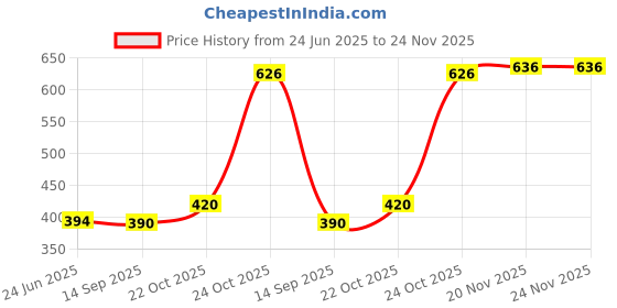 flipkart.com rotomix Large-AC31 Mixer Juicer Jar rotomix Price History Graph from 24 Jun 2025 to 24 Nov 2025