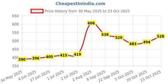 flipkart.com cojin Large adult diaper pants Adult Diapers - L - XL cojin Price History Graph from 30 May 2025 to 23 Oct 2025