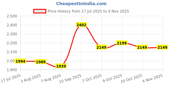 flipkart.com evelance Large Adult Diaper Pants Premium | Waist Size (30-55 Inches) Adult Diapers - L evelance Price History Graph from 17 Jul 2025 to 2 Nov 2025