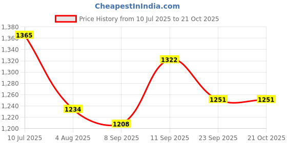 flipkart.com evelance Large Adult Diaper Pants Premium | Waist Size (30-55 Inches) Adult Diapers - L evelance Price History Graph from 10 Jul 2025 to 21 Oct 2025