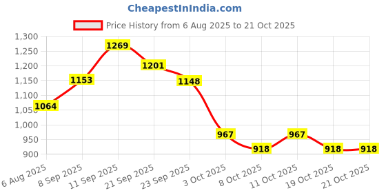 flipkart.com evelance Large Adult Diaper Pants Premium | Waist Size (30-55 Inches) Adult Diapers - L evelance Price History Graph from 6 Aug 2025 to 20 Oct 2025