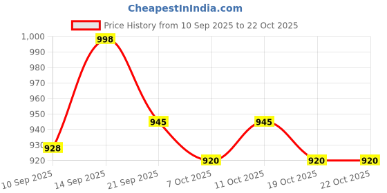 flipkart.com evelance Large Adult Diaper Pants Premium | Waist Size (30-55 Inches) Adult Diapers - L evelance Price History Graph from 10 Sep 2025 to 21 Oct 2025