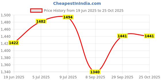 flipkart.com jayco Large Aluminium Cash Box / Bag / Peti - 14" Size - ideal for SWO - SBI Banks Cash Box jayco Price History Graph from 19 Jun 2025 to 24 Oct 2025
